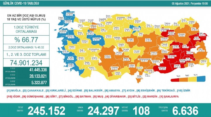 108 kişi daha yaşamını yitirdi!