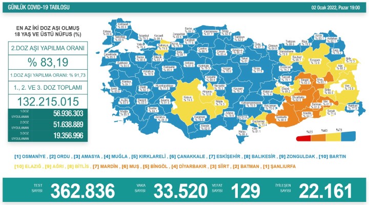 129 kişi hayatını kaybetti, 33 bin 520 yeni vaka