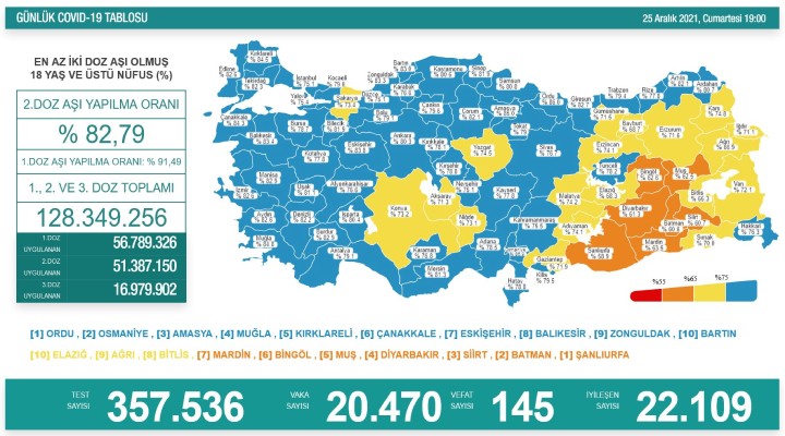 145 kişi hayatını kaybetti