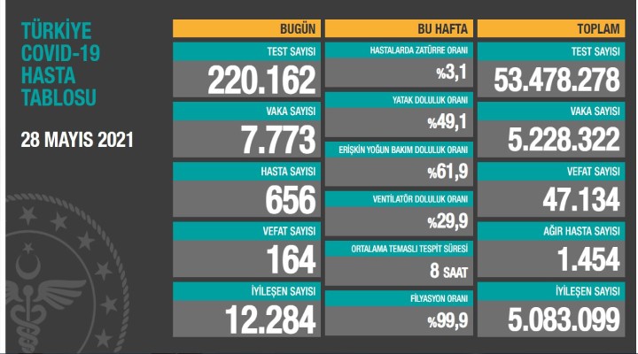 164 can kaybı daha