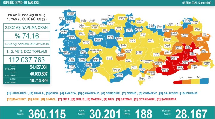 188 can kaybı, 30 bin 201 yeni vaka