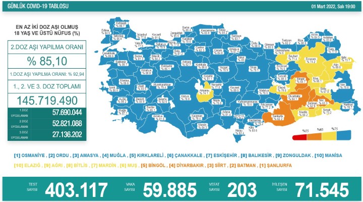 203 kişi hayatını kaybetti