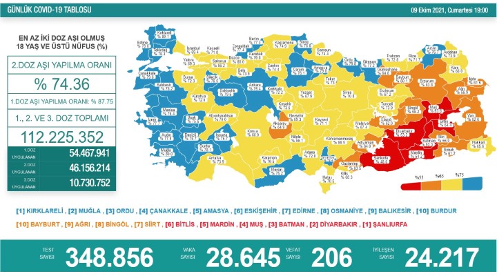 206 kişi daha hayatını kaybetti