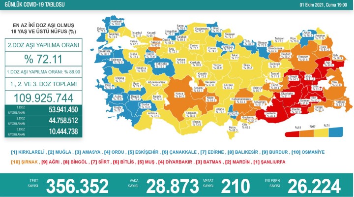 210 can kaybı, 28 bin 873 yeni vaka