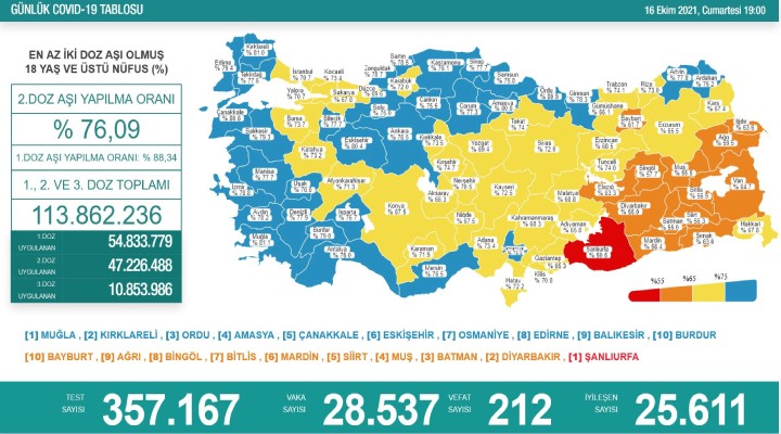 212 can kaybı, 28 bin 537 yeni vaka