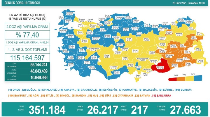 217 kişi daha yaşamını yitirdi