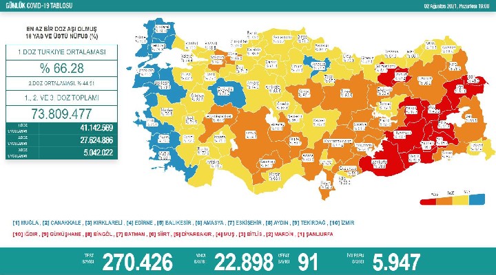 22 bin 898 yeni vaka, 91 can kaybı