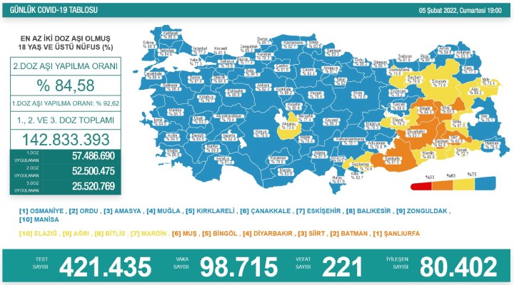 221 kişi hayatını kaybetti