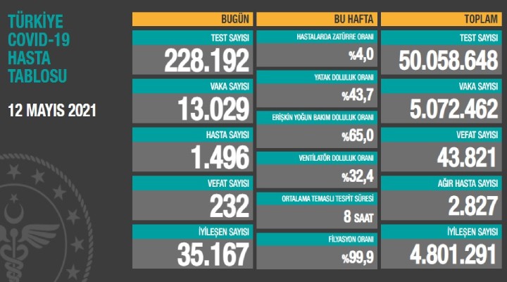 232 can kaybı, 13 bin 29 yeni vaka