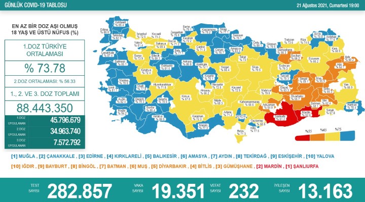 232 kişi daha hayatını kaybetti