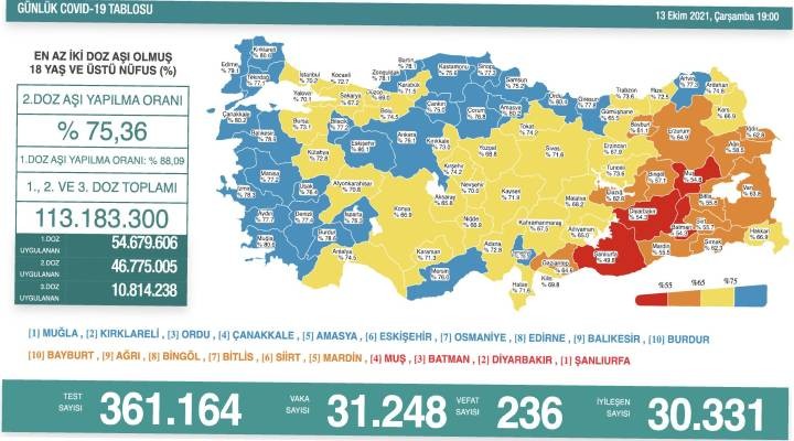 236 kişi daha yaşamını yitirdi