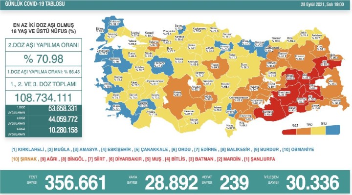 239 can kaybı, 28 bin 892 yeni vaka