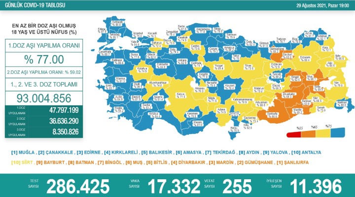 255 kişi daha yaşamını yitirdi