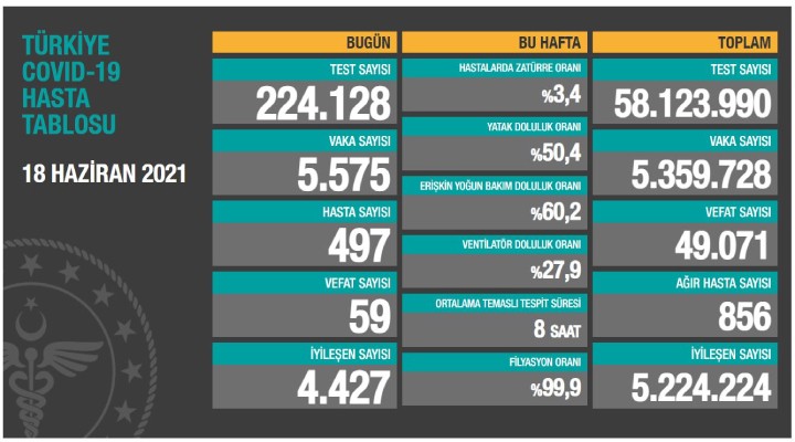 59 can kaybı, 5 bin 575 yeni vaka