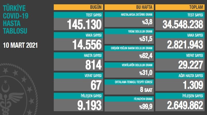 67 can kaybı, 14 bin 556 yeni vaka