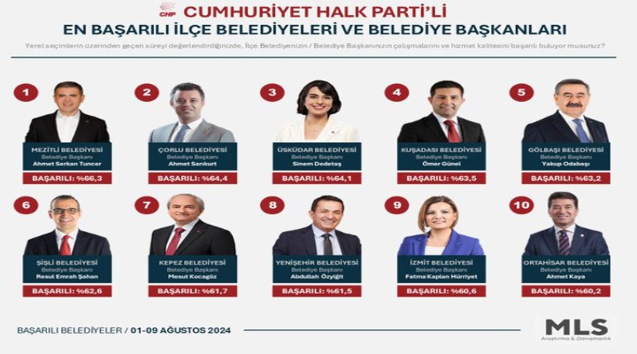 Başkan Günel en başarılılar arasında...