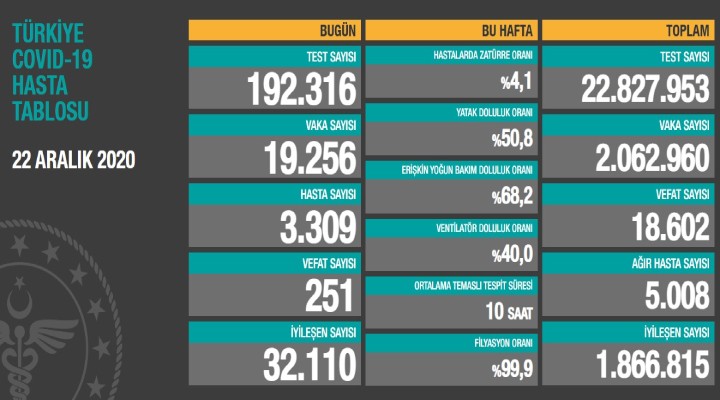 Can kaybı 18 bin 602'ye yükseldi