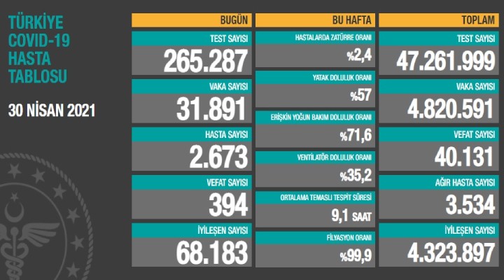 Can kaybı 40 bini aştı