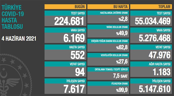 Güncel koronavirüs tablosu açıklandı