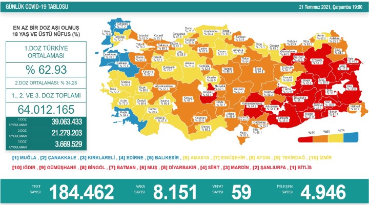 Günlük vaka sayısında artış sürüyor