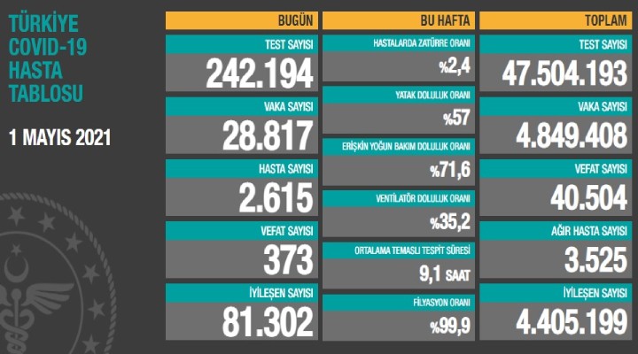 Günlük vaka sayısında düşüş