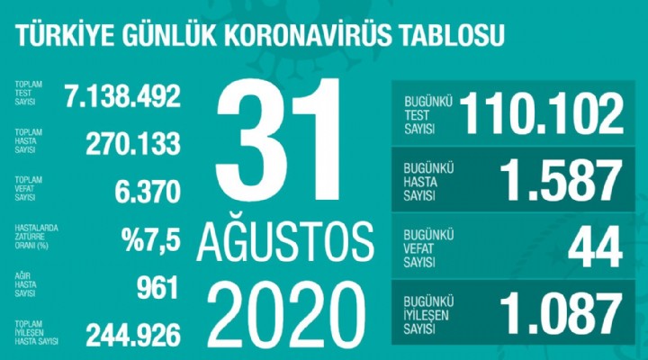 Koronavirüs 44 can daha aldı!