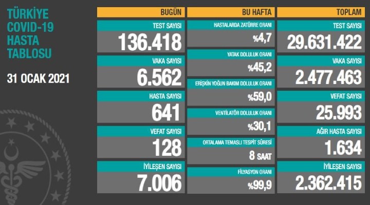 Koronavirüse 128 can daha