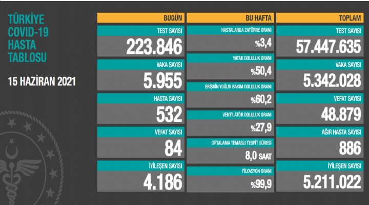 Koronavirüsten 84 can kaybı daha!