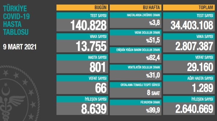 Salgında son durum