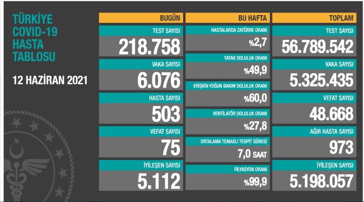 Salgında son durum