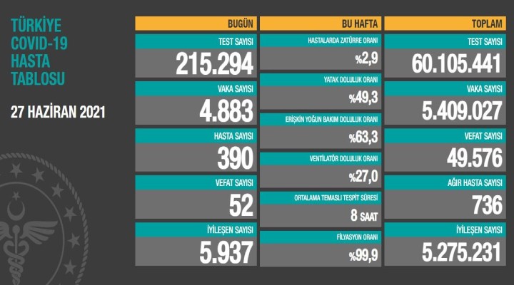 Salgında son durum