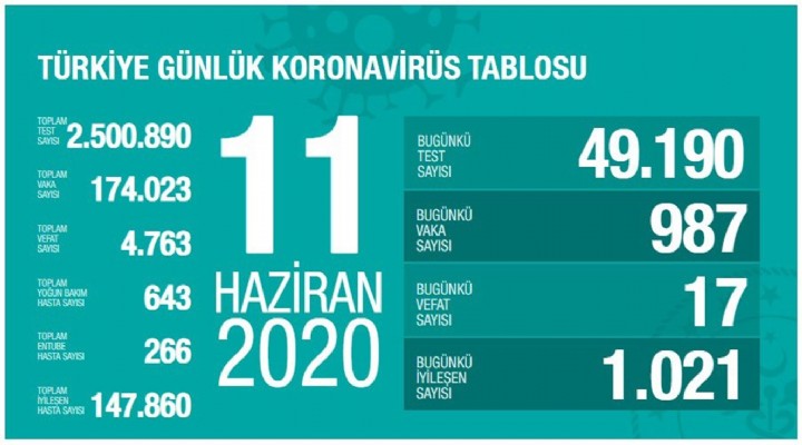 Türkiye'de can kaybı 4 bin 763'e yükseldi.