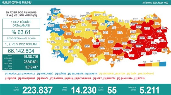 Vaka sayısı 14 bini aştı