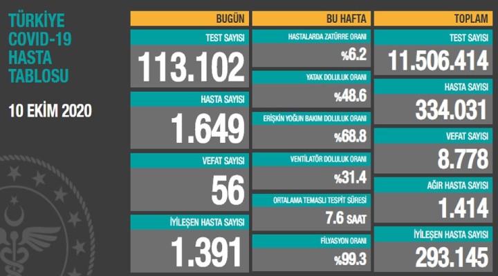 Yeni hasta sayısı artıyor