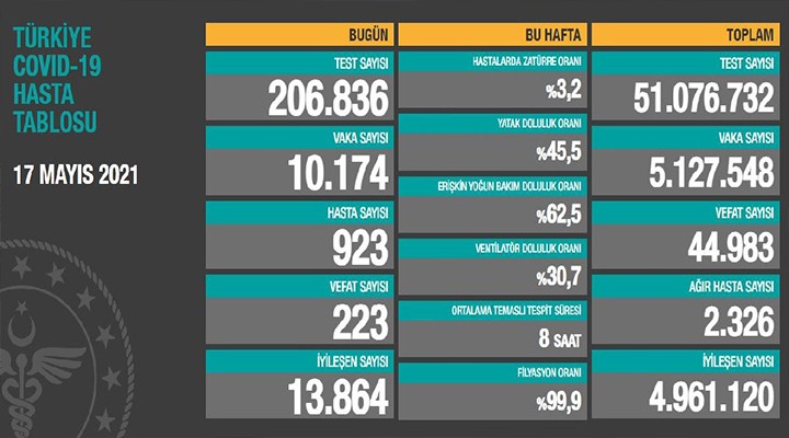 Yeni korona verileri açıklandı