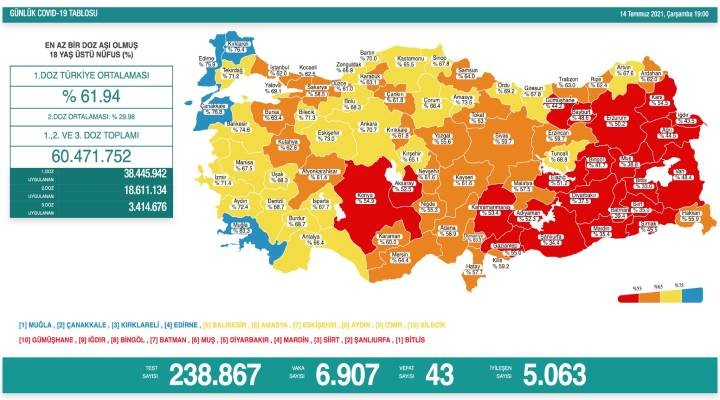 Yeni vaka sayısında korkutan artış